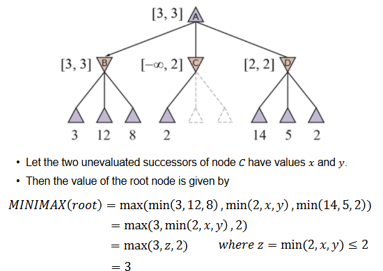 Alpha-Beta pruning example