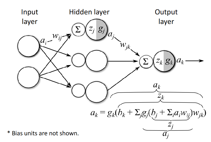 Multi-layer perceptron diagram