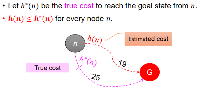 Admissible heuristic illustration