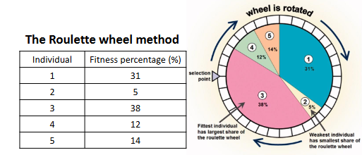 Roulette wheel selection (genetic algorithms)