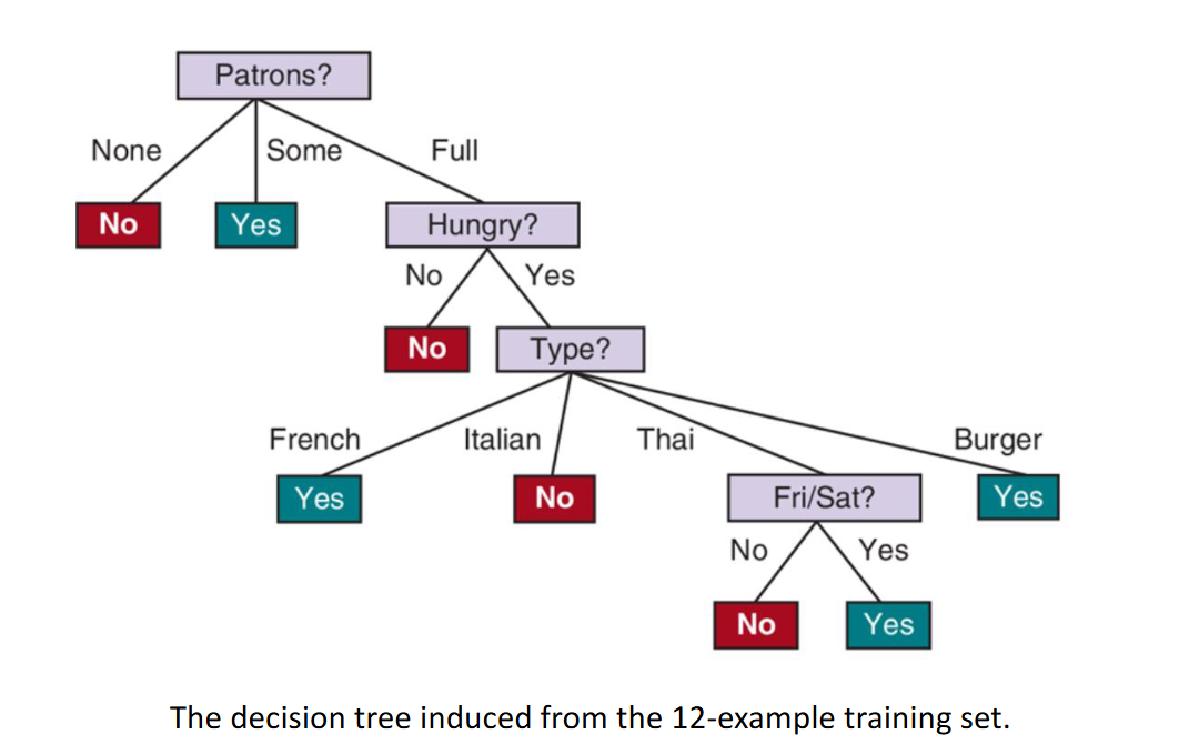 ID3 decision tree example 1