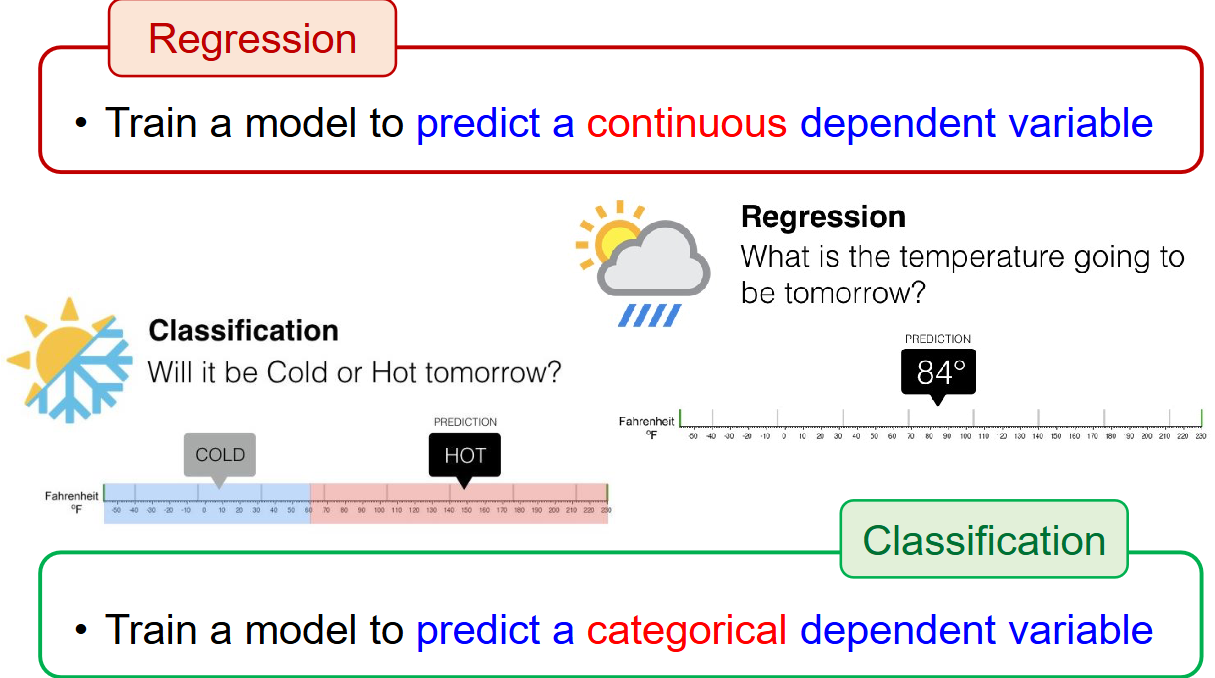 Supervised vs Unsupervised overview