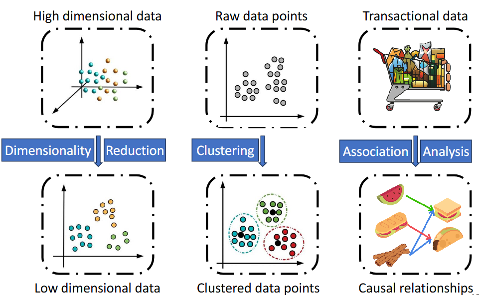 Unsupervised / clustering & association