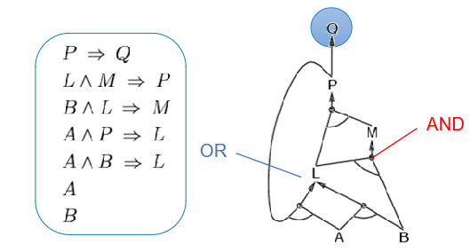 Forward chaining / proof graph