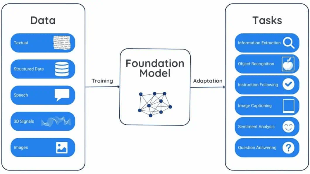 Foundation models example