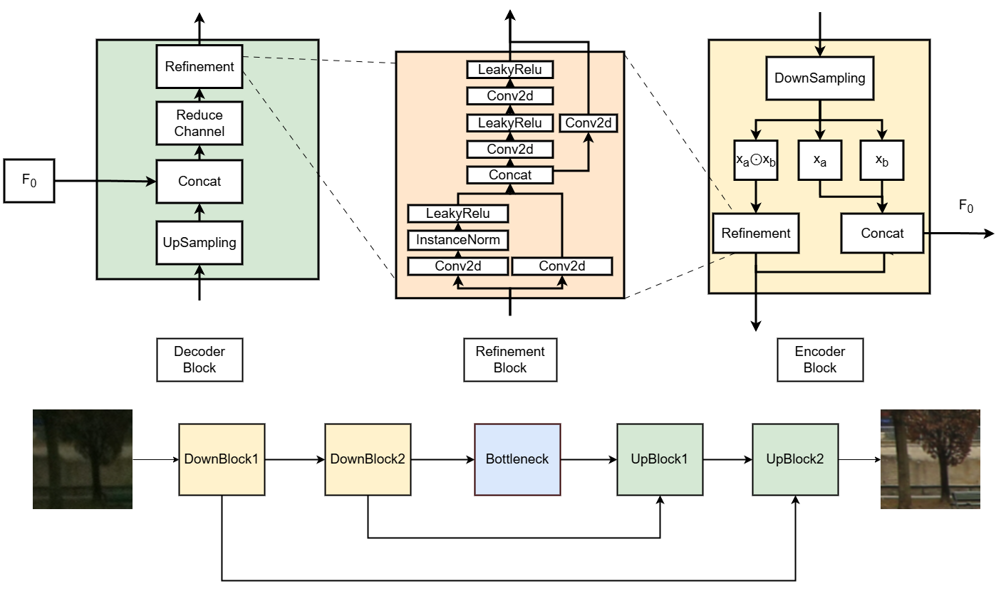 (CVPRW 2026) Bridging the Training-Deployment Gap: Gated Encoding and Multi-Scale Refinement for Efficient Quantization-Aware Image Enhancement